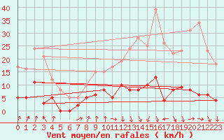 Courbe de la force du vent pour Val-d