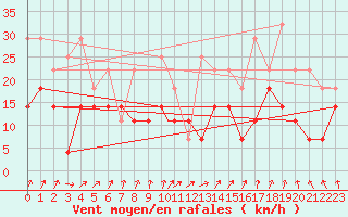 Courbe de la force du vent pour Beja