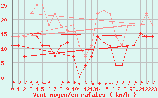 Courbe de la force du vent pour San Vicente de la Barquera