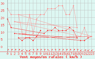 Courbe de la force du vent pour Cimetta