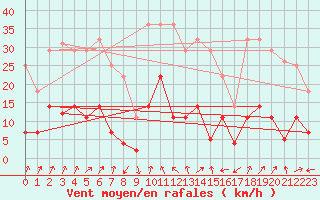 Courbe de la force du vent pour Reinosa