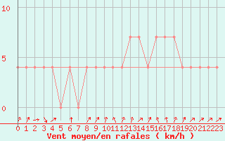 Courbe de la force du vent pour Kalmar Flygplats