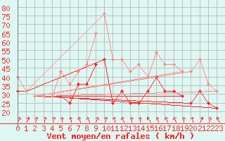 Courbe de la force du vent pour Retitis-Calimani