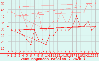 Courbe de la force du vent pour Tarcu Mountain