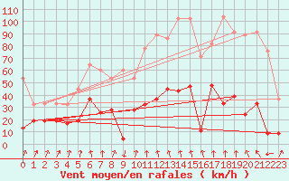 Courbe de la force du vent pour Les Attelas