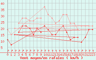 Courbe de la force du vent pour Cap Sagro (2B)