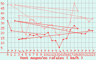 Courbe de la force du vent pour Dole-Tavaux (39)