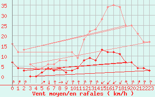 Courbe de la force du vent pour Bourg-Saint-Maurice (73)