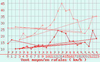 Courbe de la force du vent pour Lannion (22)