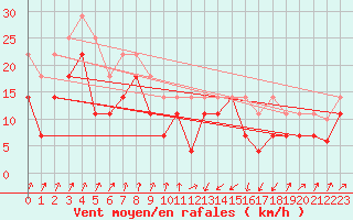 Courbe de la force du vent pour Orkdal Thamshamm