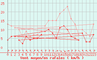 Courbe de la force du vent pour Paray-le-Monial - St-Yan (71)