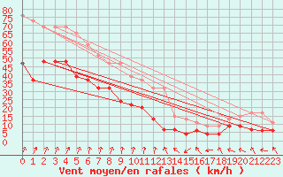 Courbe de la force du vent pour Aultbea