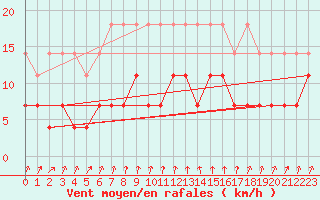 Courbe de la force du vent pour Plauen