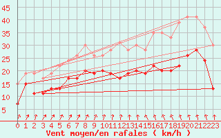Courbe de la force du vent pour Evreux (27)