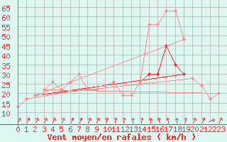 Courbe de la force du vent pour Magilligan