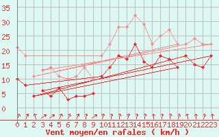 Courbe de la force du vent pour Luedge-Paenbruch