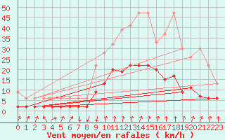 Courbe de la force du vent pour Vals
