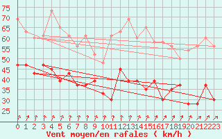 Courbe de la force du vent pour Aultbea