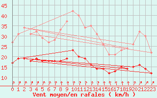 Courbe de la force du vent pour Kleiner Feldberg / Taunus