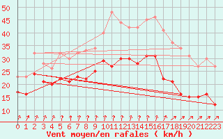 Courbe de la force du vent pour Ile d