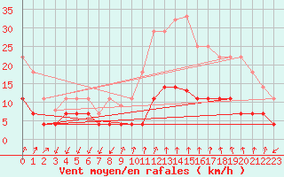 Courbe de la force du vent pour Manresa