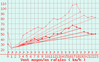 Courbe de la force du vent pour Odiham