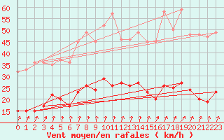 Courbe de la force du vent pour Saint-Brieuc (22)