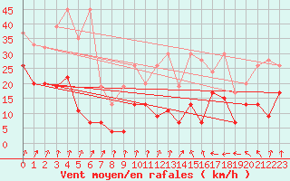 Courbe de la force du vent pour Piz Martegnas