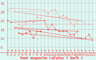 Courbe de la force du vent pour Bremerhaven