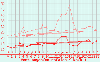 Courbe de la force du vent pour Ploumanac