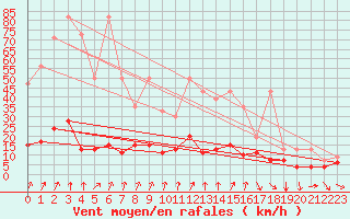 Courbe de la force du vent pour Gersau