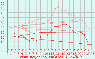 Courbe de la force du vent pour Lanvoc (29)