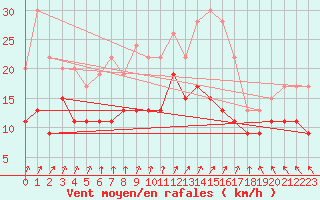 Courbe de la force du vent pour Abbeville (80)