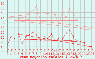 Courbe de la force du vent pour Calvi (2B)