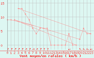 Courbe de la force du vent pour Walgett