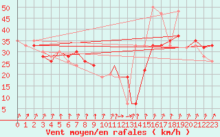 Courbe de la force du vent pour Valley