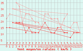 Courbe de la force du vent pour Langres (52) 