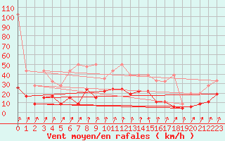 Courbe de la force du vent pour Col Des Mosses