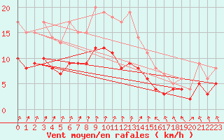 Courbe de la force du vent pour Lingen