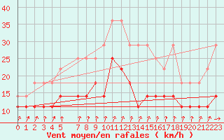 Courbe de la force du vent pour Weissenburg
