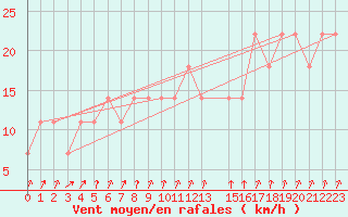 Courbe de la force du vent pour Varkaus Kosulanniemi