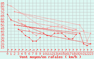 Courbe de la force du vent pour Bealach Na Ba No2