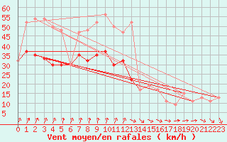 Courbe de la force du vent pour Boscombe Down