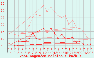 Courbe de la force du vent pour Plauen