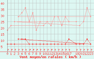Courbe de la force du vent pour Petistraesk