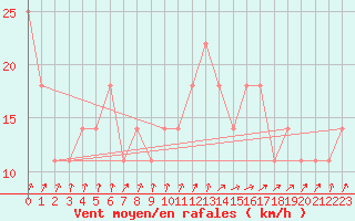 Courbe de la force du vent pour Karlstad Flygplats