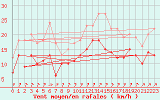 Courbe de la force du vent pour Rochefort Saint-Agnant (17)