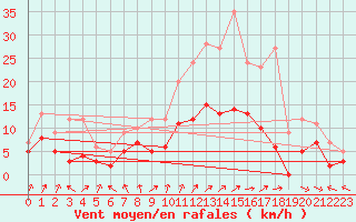 Courbe de la force du vent pour Colmar (68)