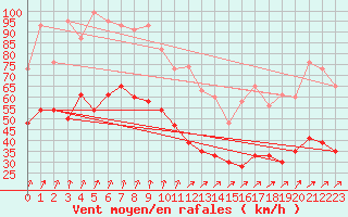 Courbe de la force du vent pour Aultbea