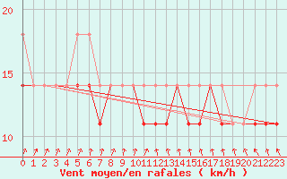 Courbe de la force du vent pour Chojnice